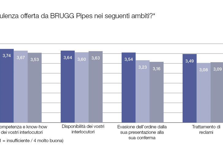 brugg-pipes-soddisfazione-2021