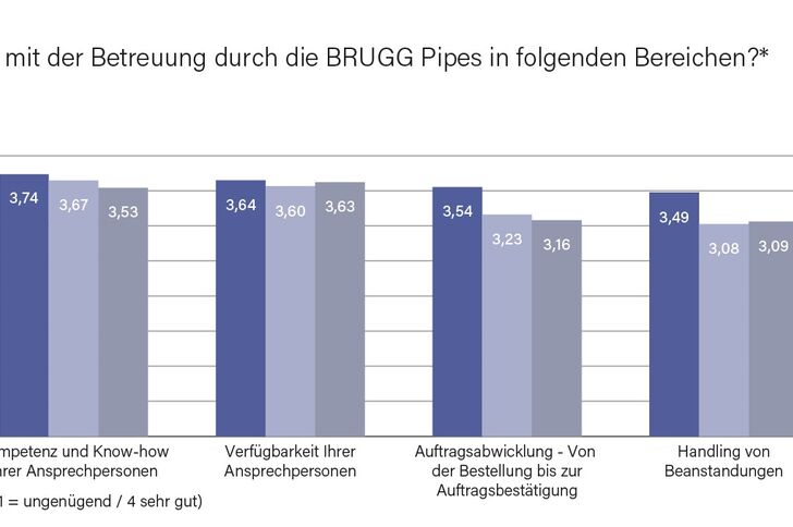 brugg-pipes-kundenbefragung2021-betreuung