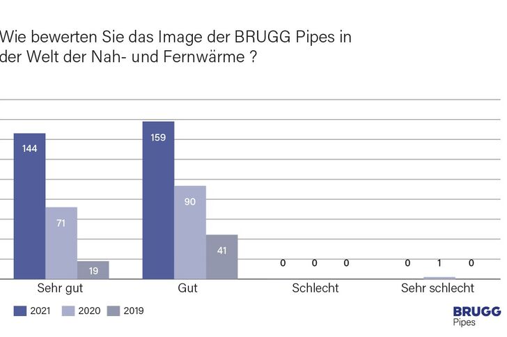 brugg-pipes-kundenbefragung2021-image