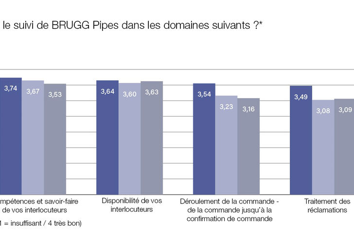 brugg-pipes-satisfaction-concernant-2021