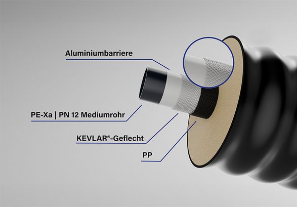 ARMOPEX Fernwärmerohr Aufbau