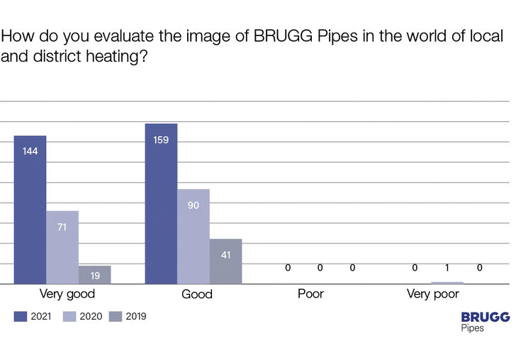 brugg-pipes-sastistfaction-image-2021