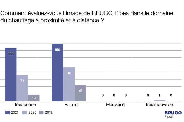 brugg-pipes-reputation-2021