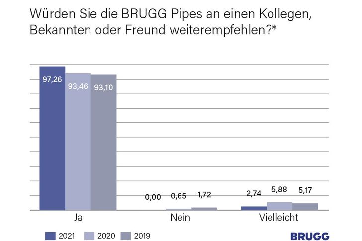 BRUGG Pipes wird stetig weiterempfohlen.