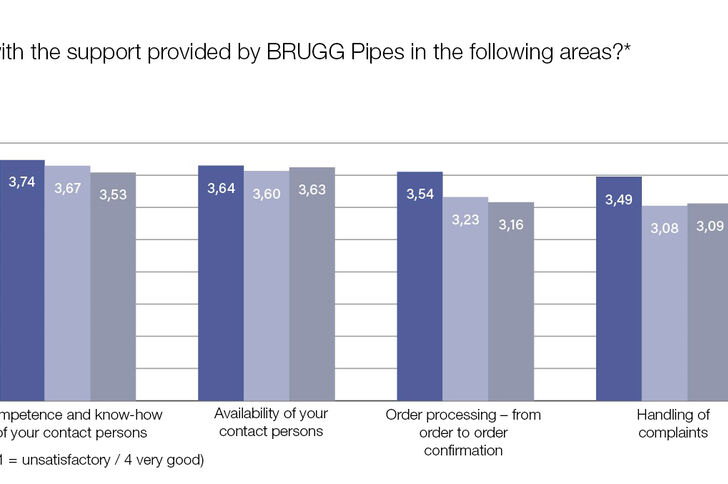brugg-pipes-satisfaction-2021